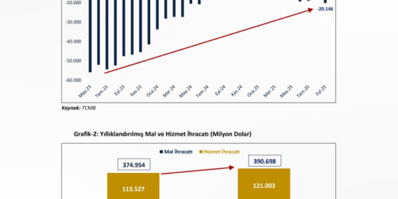 İhracatta Rekor Artış: Cari Fazla Üç Ayda Üst Üste!