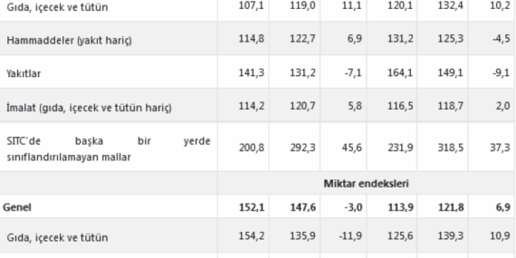 Eylül’de İhracat ve İthalat Verileri Açıklandı