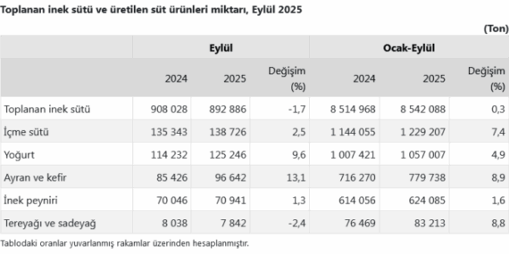 Eylül’de Süt Üretiminde Düşüş, Yıl Genelinde Artış!