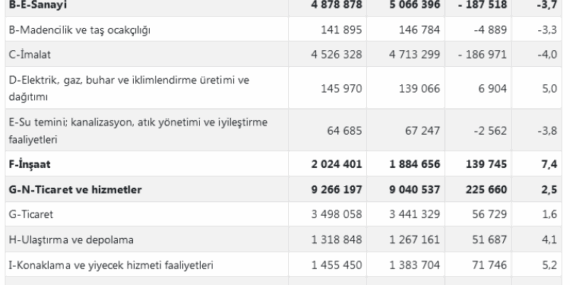 Ücretli Çalışan Sayısı Yıllık %1,1 Arttı!
