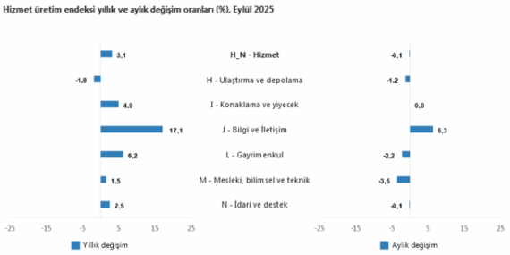 Hizmet Sektöründe En Büyük Artış İletişimde!